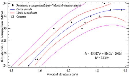 Curvas de correlaci�n entre f�c y VPU del concreto con polipropileno 0,21%. 