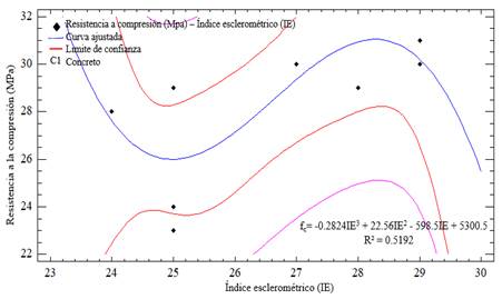 Curvas de correlaci�n entre f�c e IE del concreto convencional. 