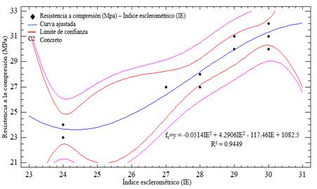Curvas de correlaci�n entre f�c e IE del concreto con fibra de acero 5%. 
