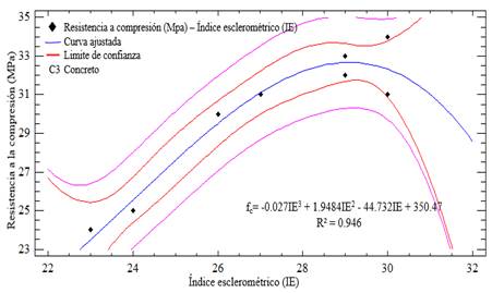 Curvas de correlaci�n entre f�c e IE del concreto con fibra de polipropileno 0,21%.