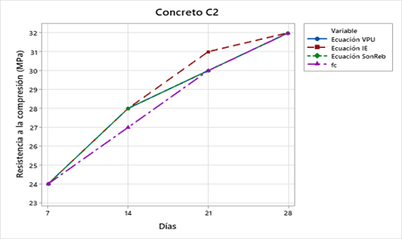 An�lisis de la f�c mediante modelos de ecuaciones para concreto con adici�n de fibra de acero 5 %. 