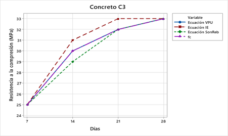 An�lisis de la f�c mediante modelos de ecuaciones para concreto con adici�n de fibra de de polipropileno 0,21%. 