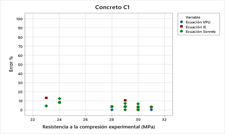 Estimaci�n de f�c a partir del porcentaje de error de ecuaciones anal�ticas para concreto convencional.