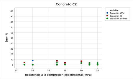 Estimaci�n de f�c a partir del porcentaje de error de ecuaciones anal�ticas para concreto con adici�n fibra de acero 5%. 