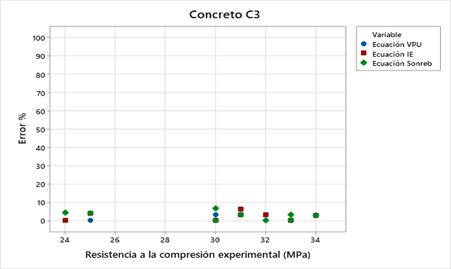 Estimaci�n de f�c  a partir del porcentaje de error de ecuaciones anal�ticas para concreto con adici�n fibra de polipropileno 0,21%.