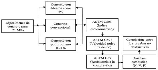 Diagrama de flujo para el c�lculo anal�tico de la resistencia del concreto.