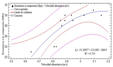 Curvas de correlaci�n entre f�c y VPU del concreto convencional.
