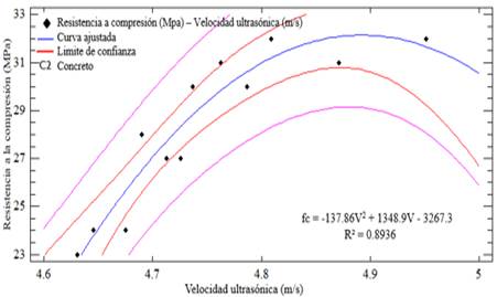 Curvas de correlaci�n entre f�c y VPU del concreto con fibra de acero 5%.