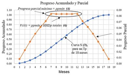 Curva S de obra planificada.