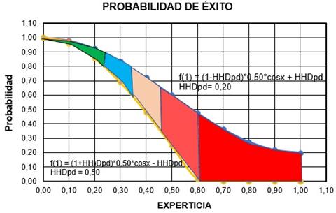 Relaci�n Experticia y probabilidad del �xito.