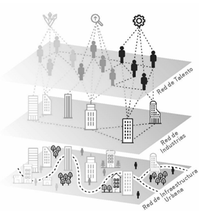 Redes que Contribuyen al Éxito de los Distritos de Innovación.