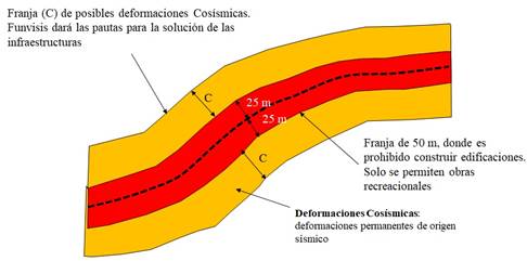 Distancias a la falla para una construccin segura. 