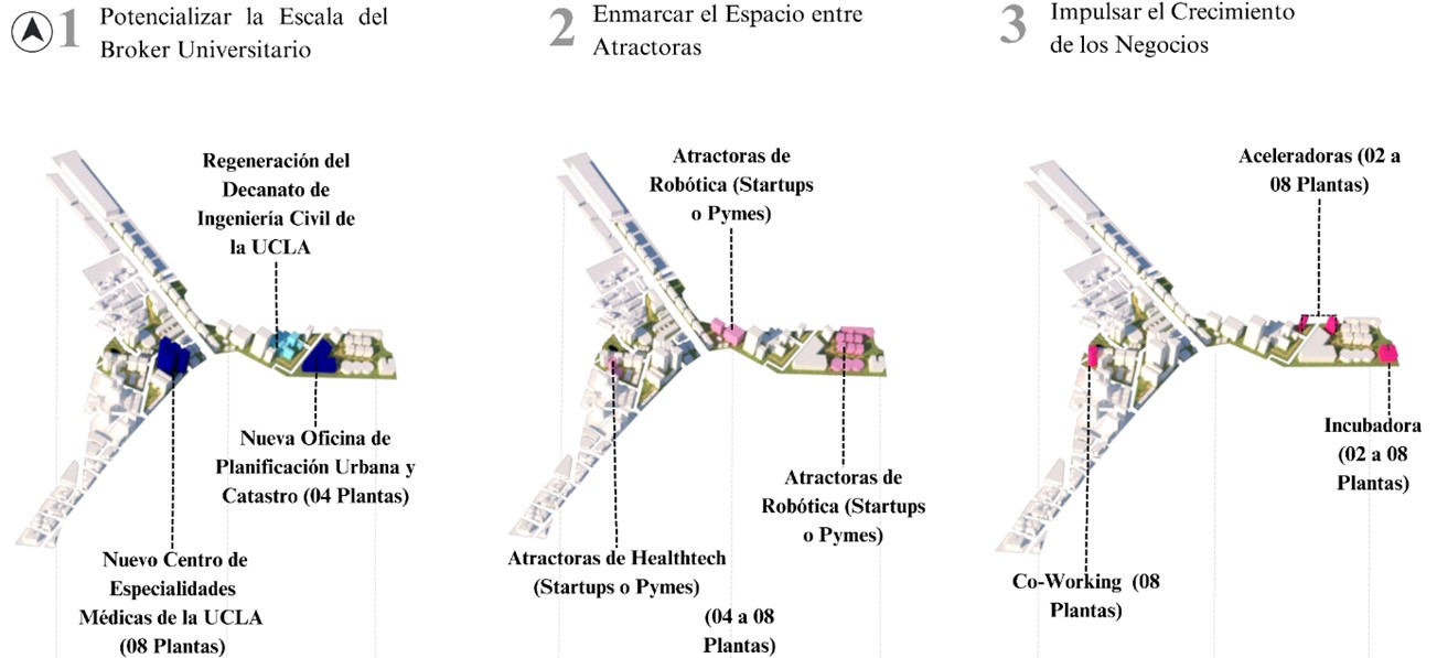 Composici�n Urbana del Cl�ster de Rob�tica y Healthtech. Educaci�n, Atractoras, Aceleraci�n e Incubaci�n. 