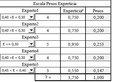 Transformaci�n de los valores de las Experticias de c/Experto a pesos. 