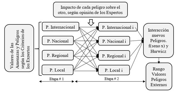 Peligros Externos. Interacci�n criterios de expertos.