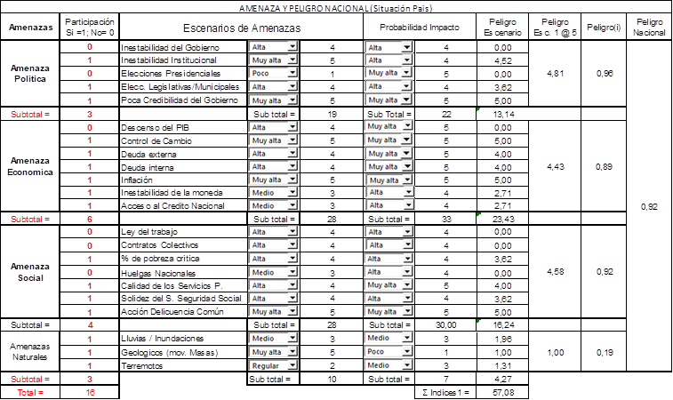 Amenazas y Peligros Nacionales. Una visi�n de Pa�s.