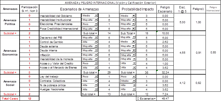 Amenazas y Peligro Internacionales. Una visi�n desde el Exterior.