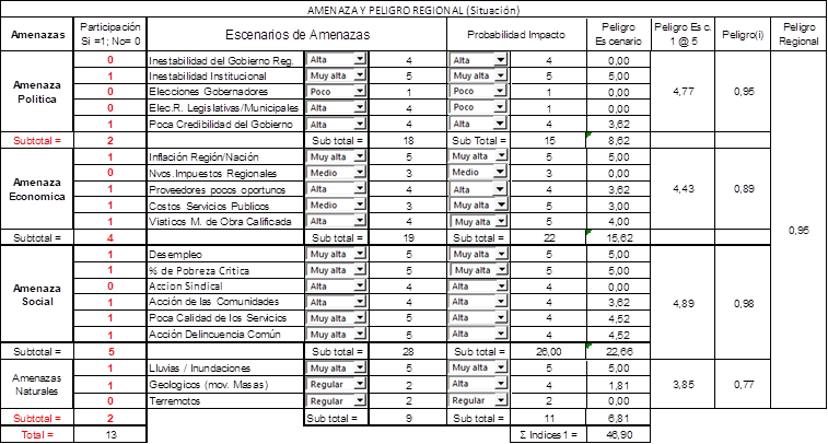 Amenazas y Peligros Regionales. Visi�n de la Regi�n.