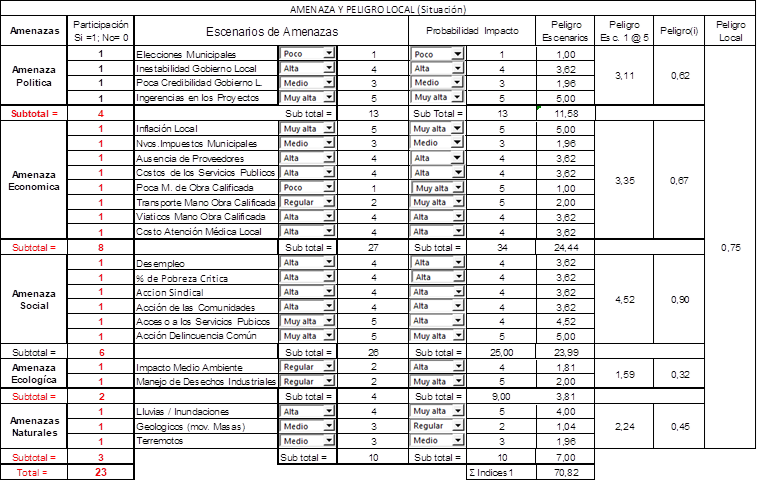 Amenazas y Peligros Locales. Lugar (sitio) de implantaci�n de la obra: