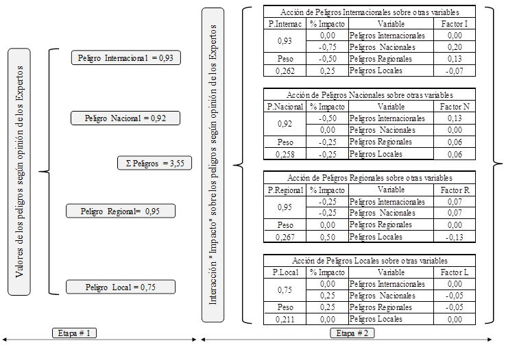 Proceso de aplicaci�n del impacto de cada peligro sobre el otro.