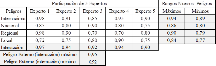 Rango de valores del Peligro Externo y de C/ Peligro. M�todo Complejo.