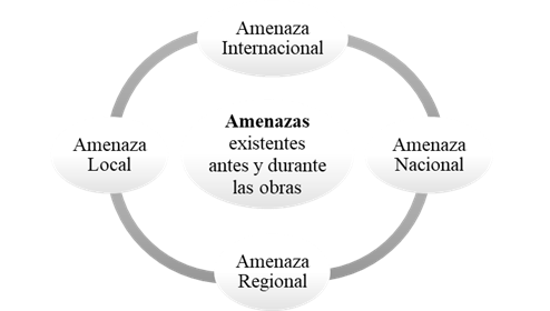 Tipos de Amenaza.