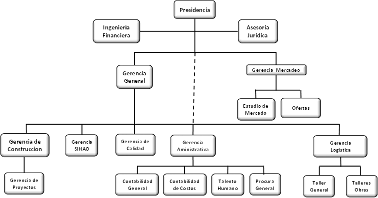 Organigrama funcional est�ndar Empresa Matriz.