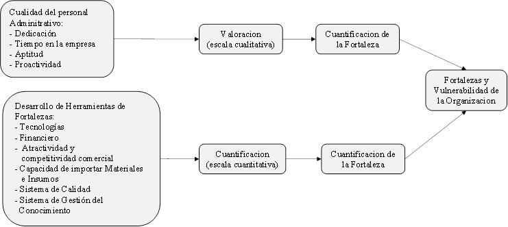 Proceso de estimaci�n de la Vulnerabilidad de la Empresa Matriz.