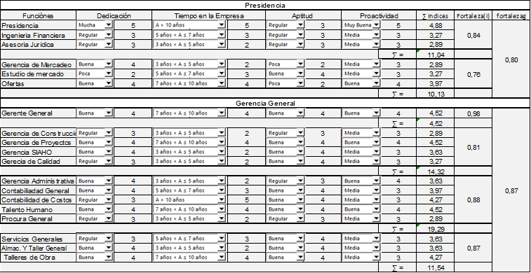Fortalezas Gerenciales de la Empresa. 