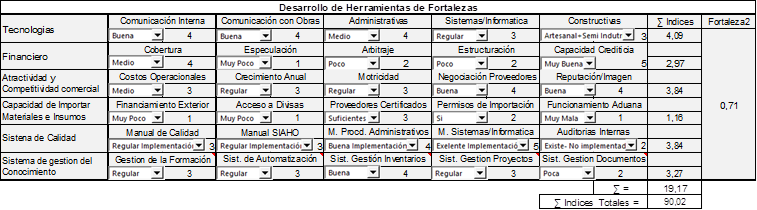 Herramientas de Fortalezas de la Empresa. 
