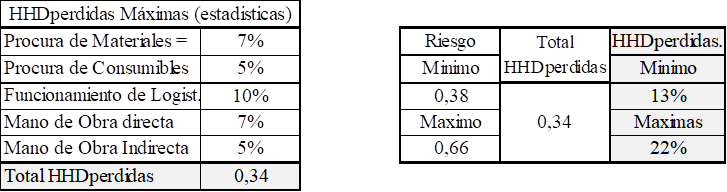 % HHD perdidas M�ximas y en funci�n del Riesgo Externo (m�ximo y m�nimo).