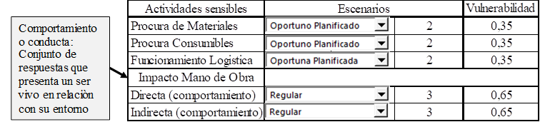 Vulnerabilidad de las actividades involucradas.