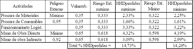 %HHD perdidas M�ximas y M�nimas, en funci�n del Peligro Externo y Vulnerabilidad de la Empresa en una obra especifica. 