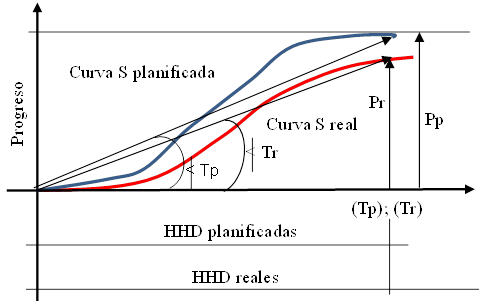 Curvas S de Progreso planificado y real.