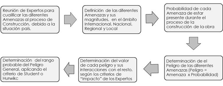 Procedimiento general para la evaluaci�n de los Peligros Externos