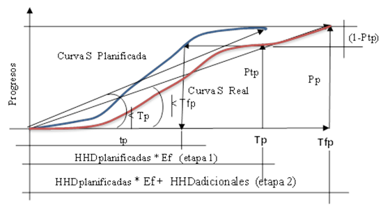 Progresos, Consumo Laboral y Tiempos de ejecuci�n.