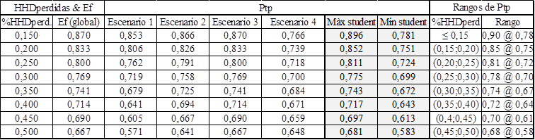 Rangos de Ptp en funci�n de las HHD perdidas y la Eficiencia.