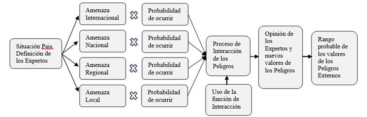 Proceso general de c�lculo del valor del rango de los Peligros Externos.