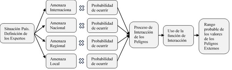 Definici�n (data) somera de los diferentes escenarios de la situaci�n Pa�s. Referida a la construcci�n.
