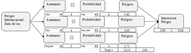 Proceso de c�lculo del Peligro Internacional. Modelo Sencillo.