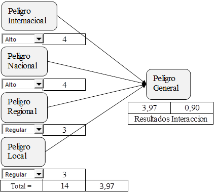Interacci�n de Peligros Modelo Sencillo.