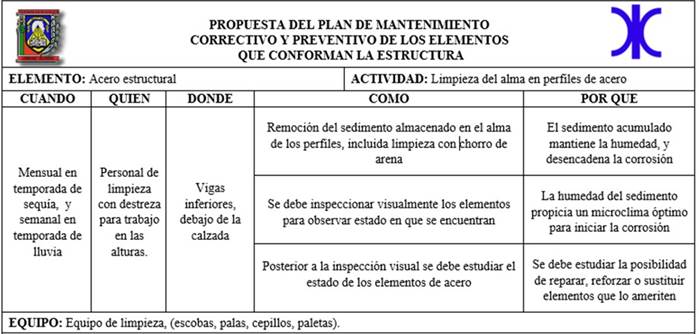 Propuesta mantenimiento al acero estructural. 