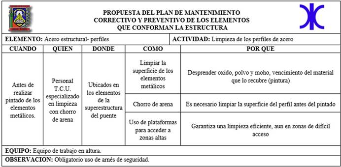 Propuesta mantenimiento a los perfiles. 