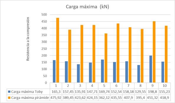 Cargas m�ximas soportadas.