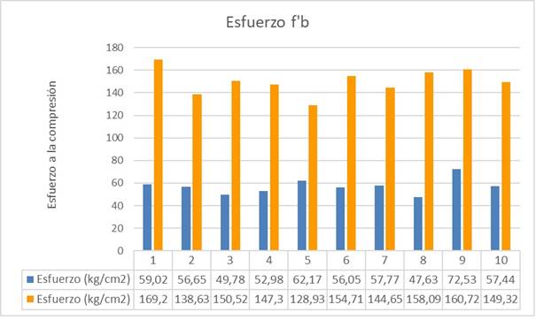 Resistencia a la compresi�n.