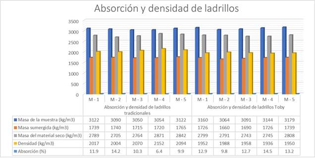 Absorci�n y densidad de ladrillos. 