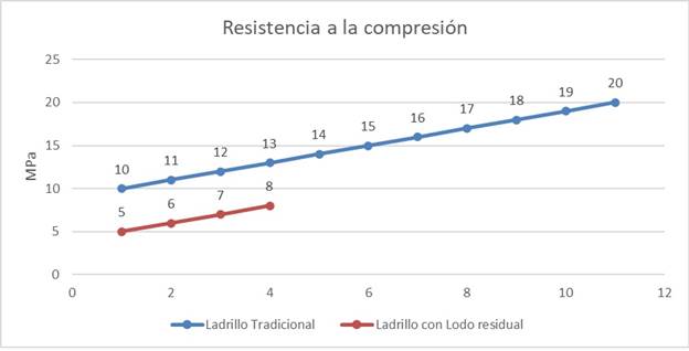 Resistencia a la compresi�n. 