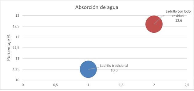 Absorci�n de agua. 