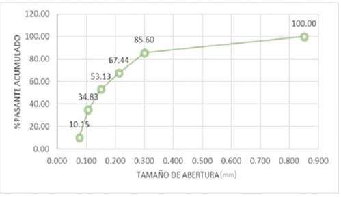 Curva granulom�trica de las CGD.