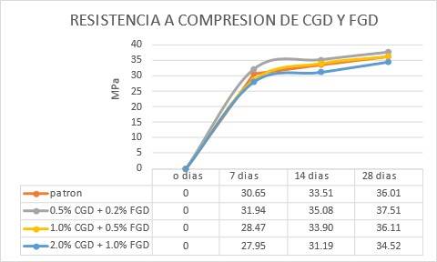 Resultado del ensayo a compresi�n a los 7, 14 y 28 d�as
